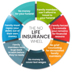 f45dc55e what happens with no life insurance 150x150