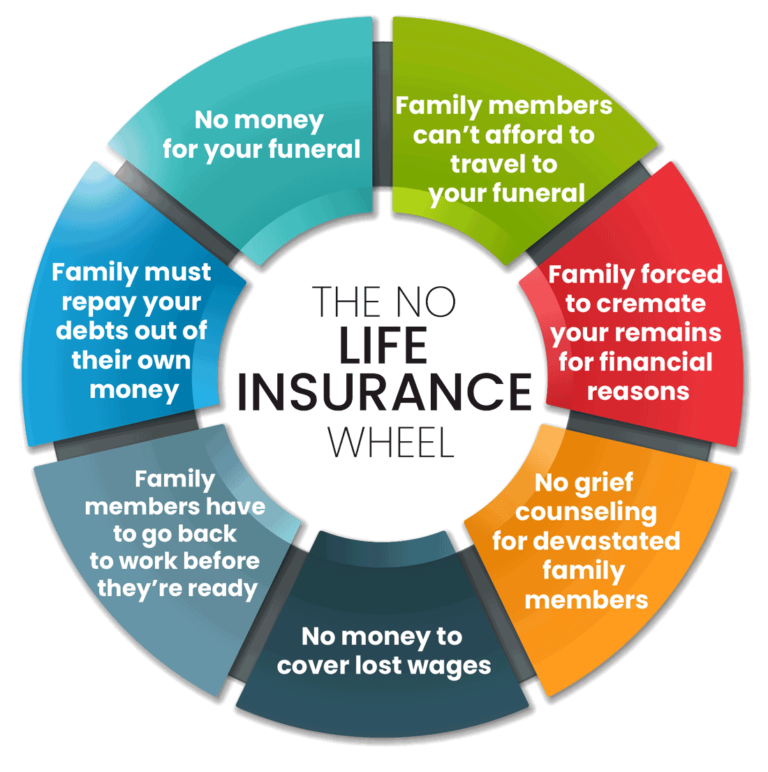 f45dc55e what happens with no life insurance 768x772